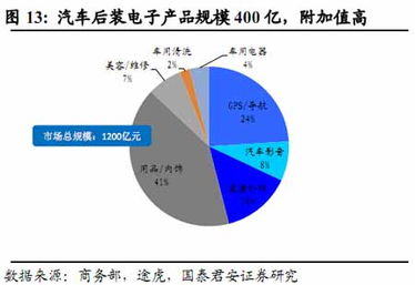 内资厂转型之路 汽车电子调查揭示从后装走向前装的市场趋势